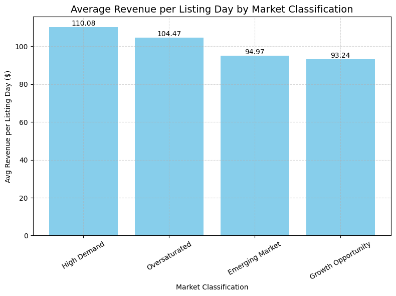 Average Revenue per Listing Day by Market Classification