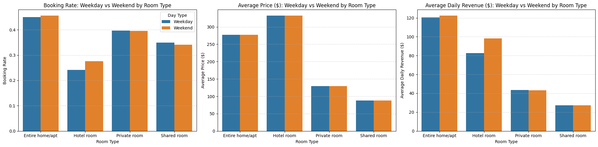 Weekday vs Weekend Performance