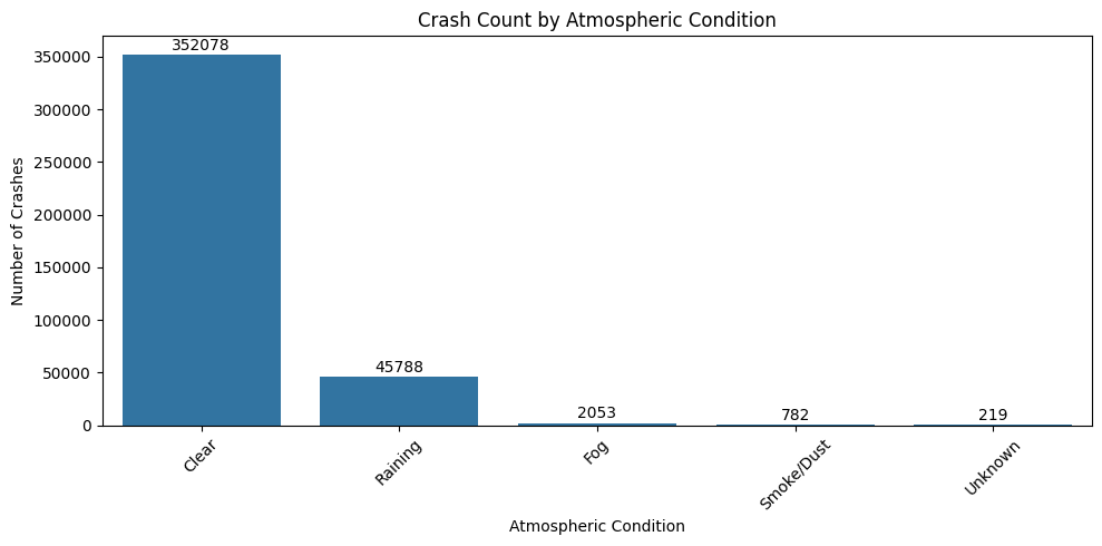 Crashes by atmospheric condition