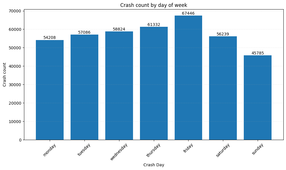 Crashes by day of week