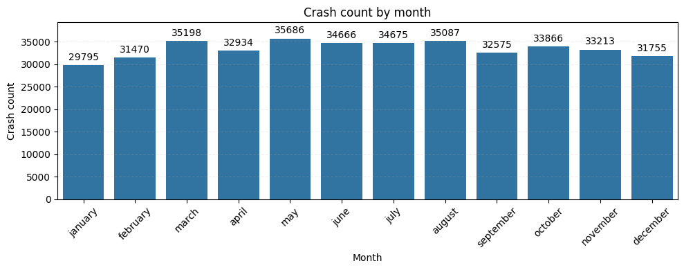 Crashes by month