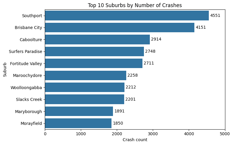 Top suburbs crash counts