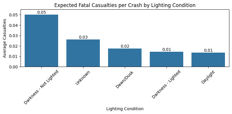 Fatalities by lighting