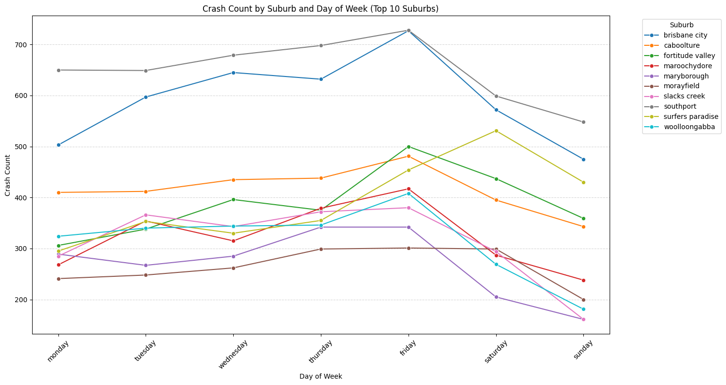Daily pattern top suburbs