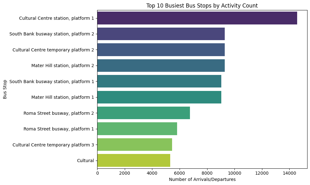 Busiest stops (bus & train)