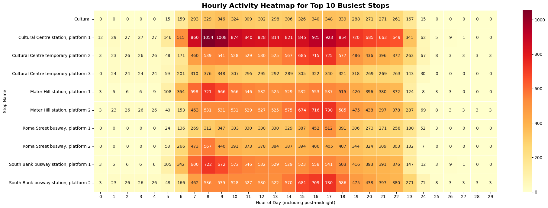 Hourly activity heatmap