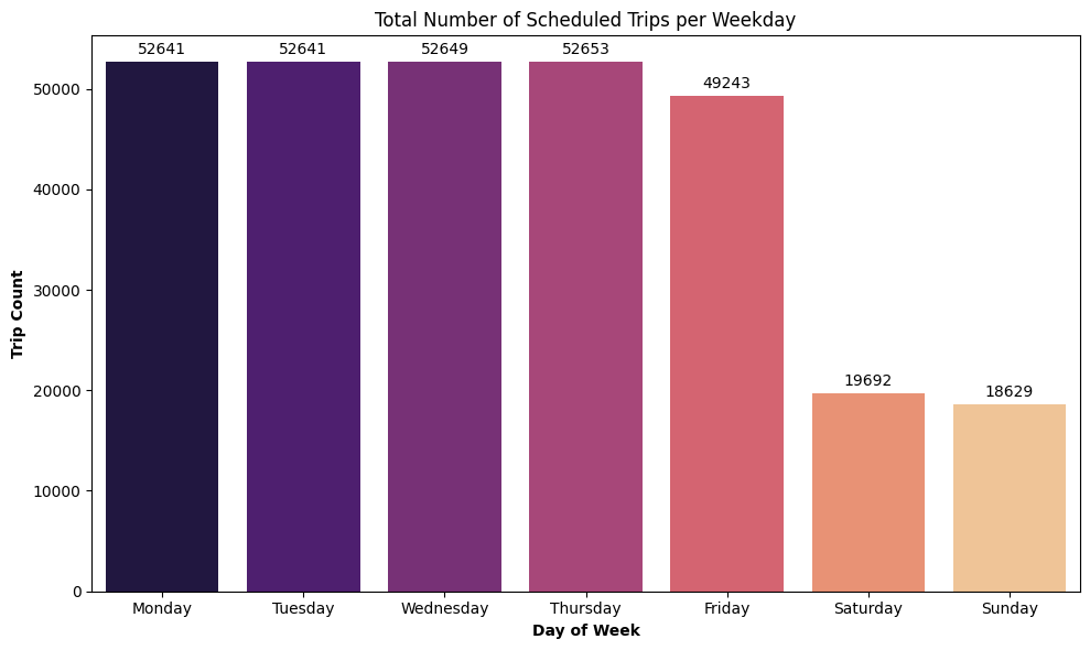 Trips per weekday vs weekend