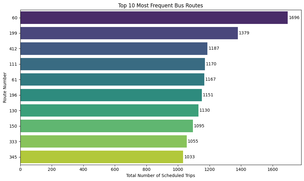 Top 10 bus routes by scheduled trips
