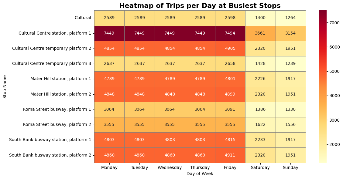 Weekly activity heatmap