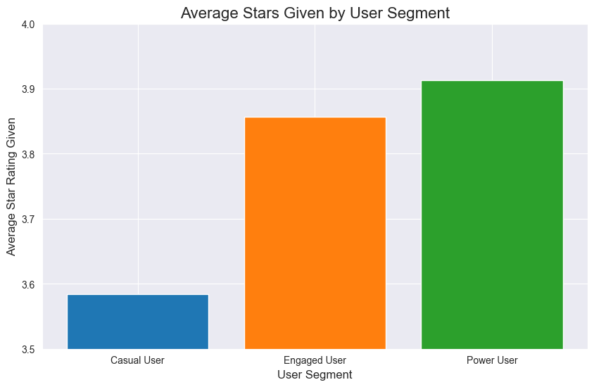 Average stars given by user segment