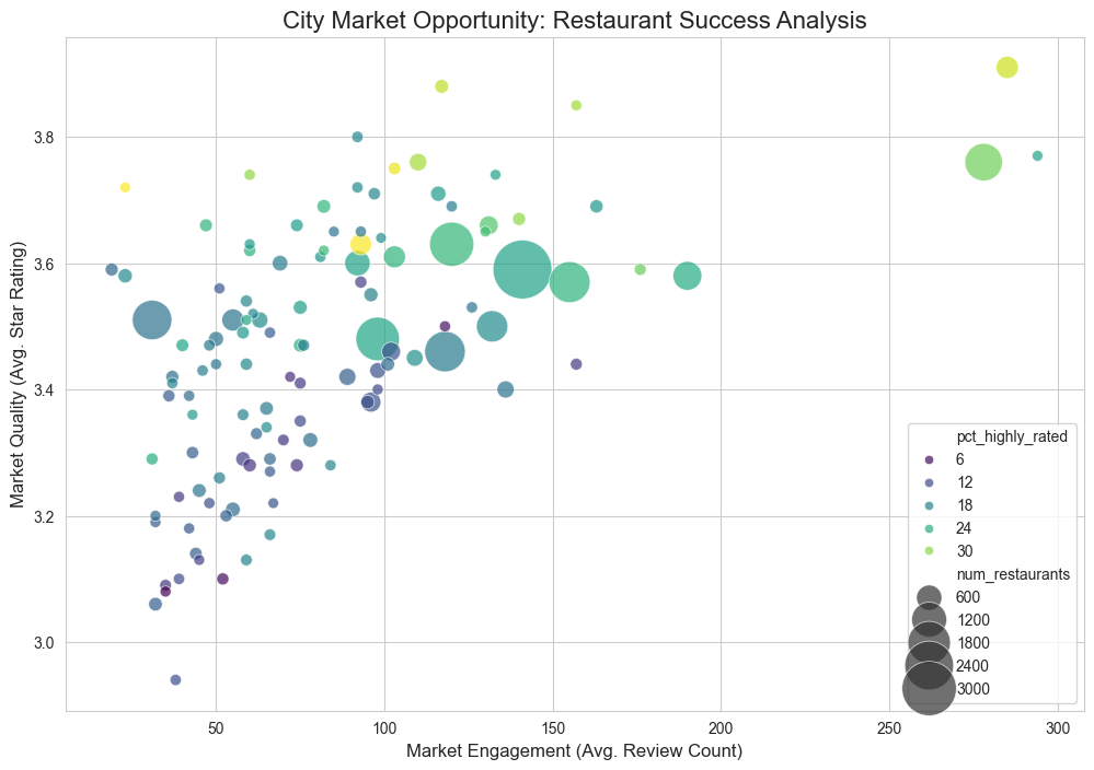 City market opportunity positioning
