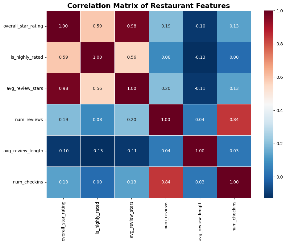 Correlation matrix of restaurant features