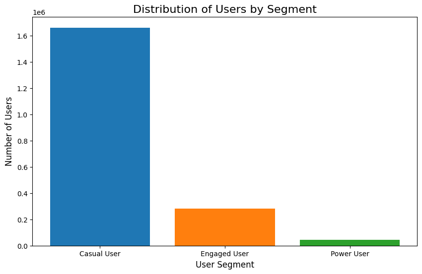 Distribution of User Segments