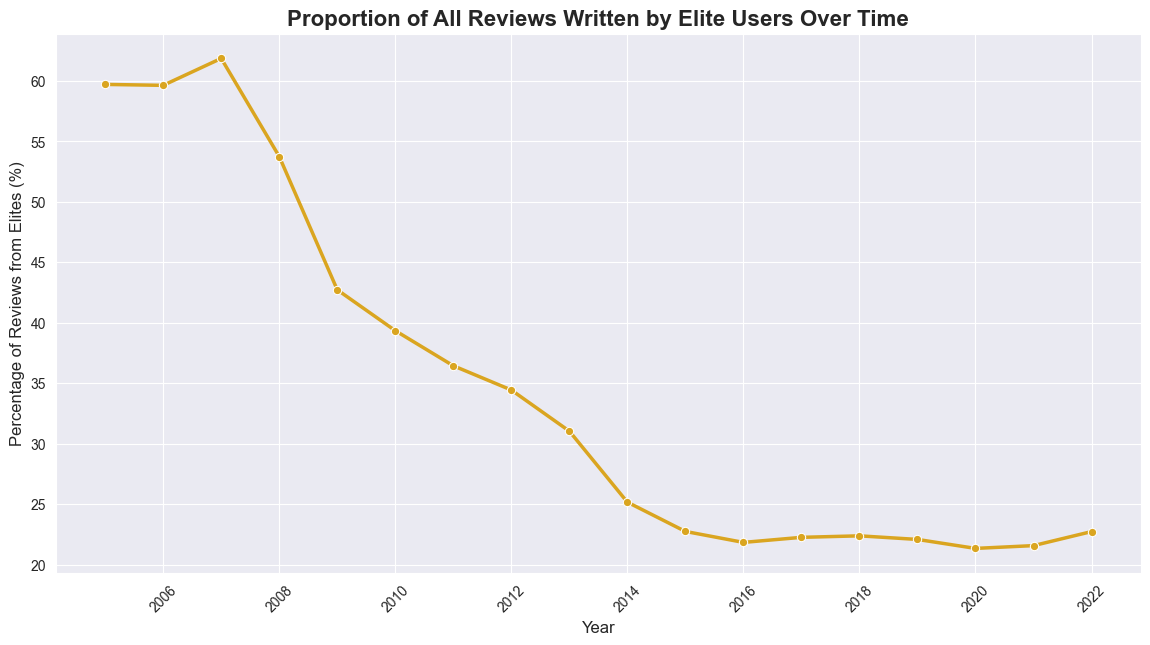 Elite user contribution over time
