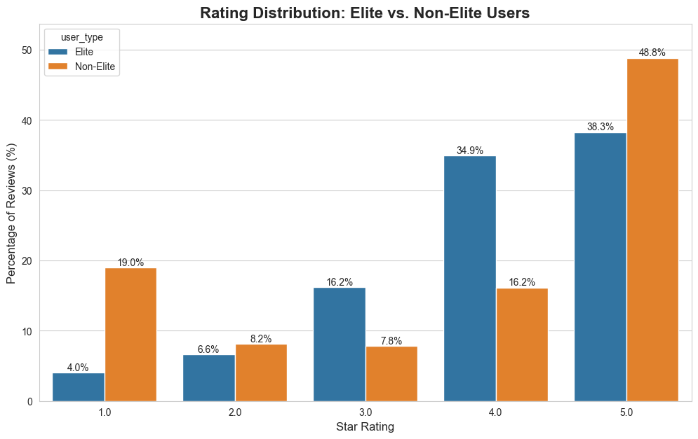 Rating distribution elite vs non-elite