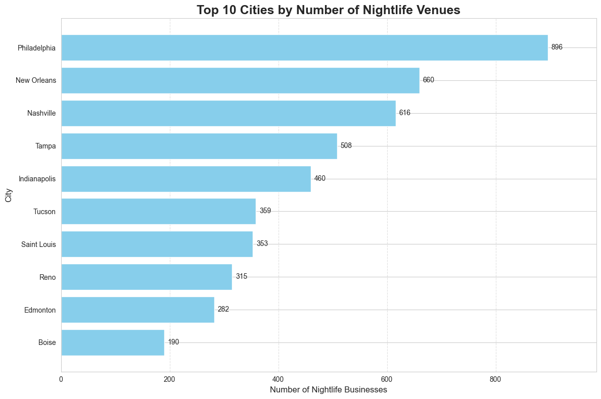 Top cities by number of nightlife venues