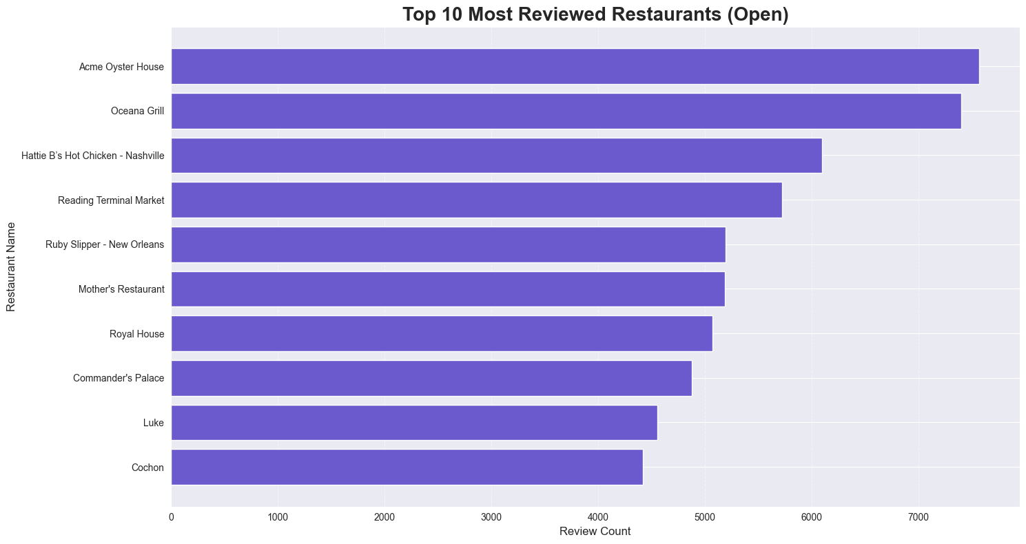 Top 10 most reviewed American restaurants