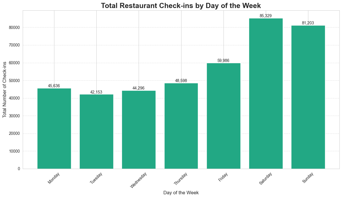 Total restaurant check-ins by day of week